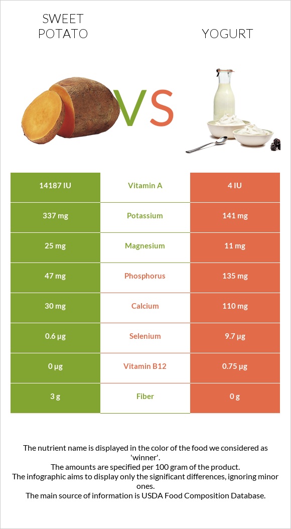 Բաթաթ vs Յոգուրտ infographic