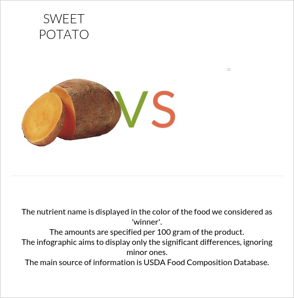 Sweet potato vs  infographic