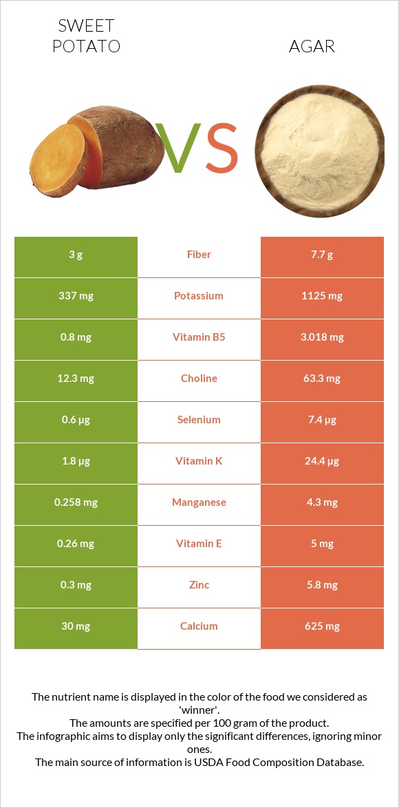 Sweet potato vs Agar infographic