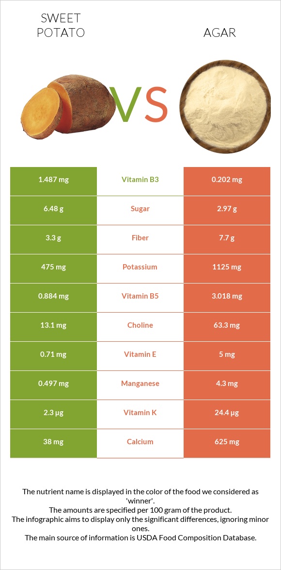 Բաթաթ vs Agar infographic