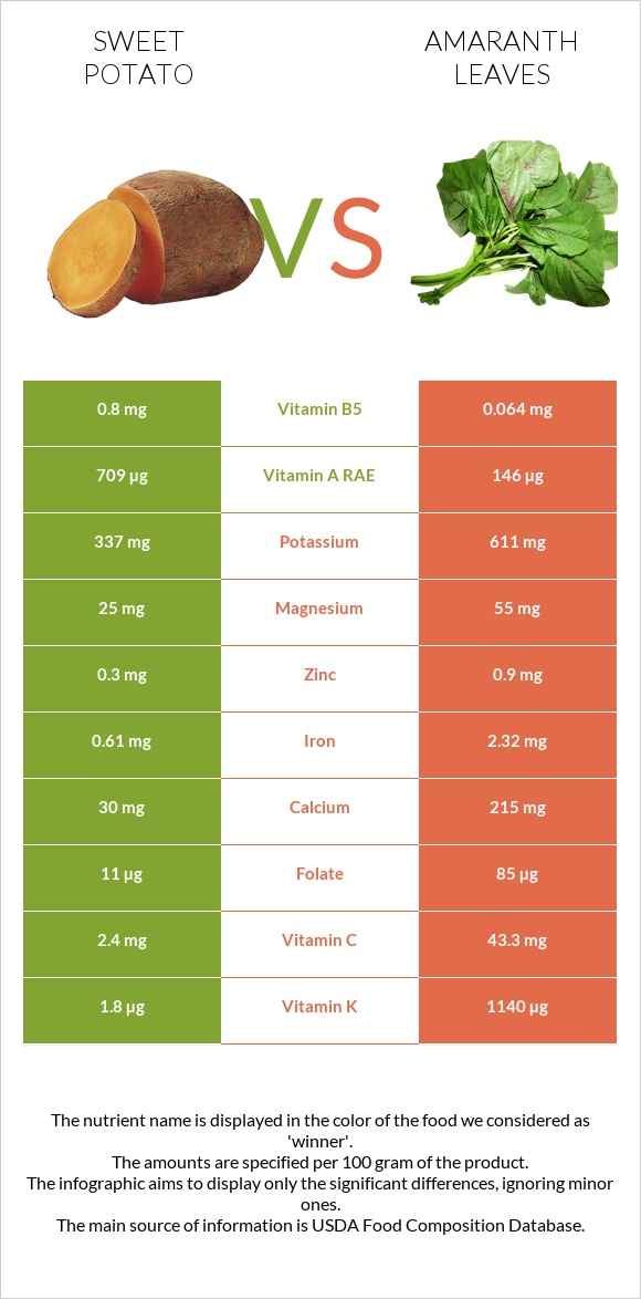 Sweet potato vs Amaranth leaves infographic