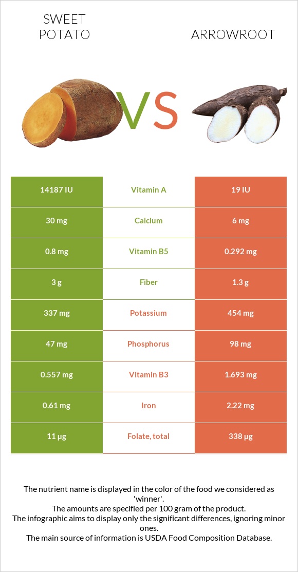 Sweet potato vs Arrowroot infographic