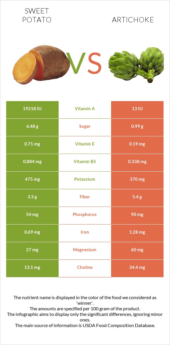 Sweet potato vs Artichoke infographic