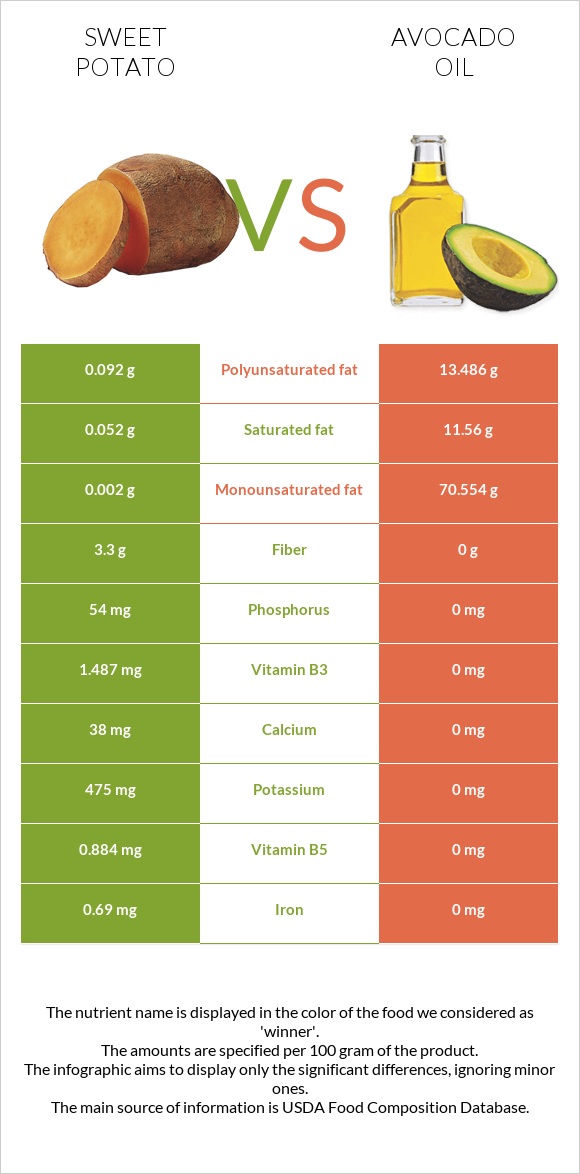 Sweet potato vs. Avocado oil — InDepth Nutrition Comparison