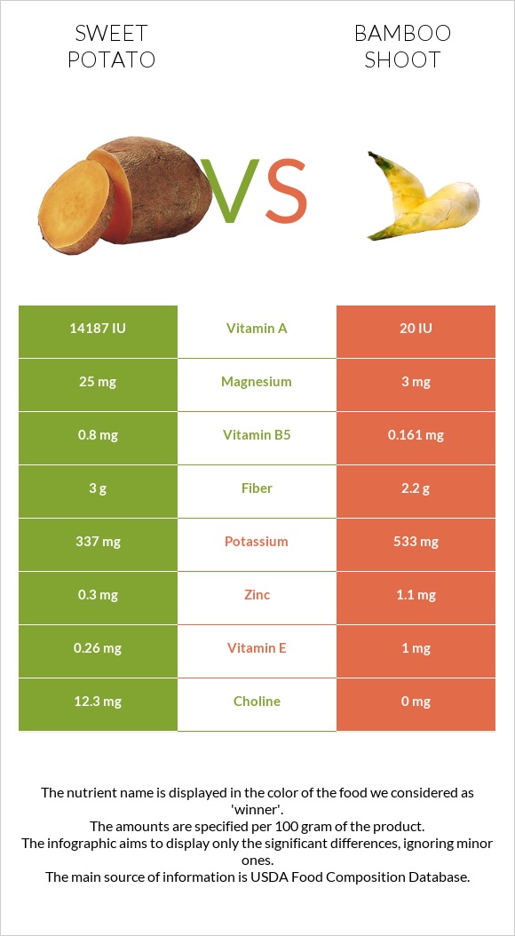 Sweet potato vs Bamboo shoot infographic