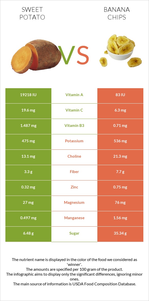 Sweet potato vs. Banana chips — InDepth Nutrition Comparison