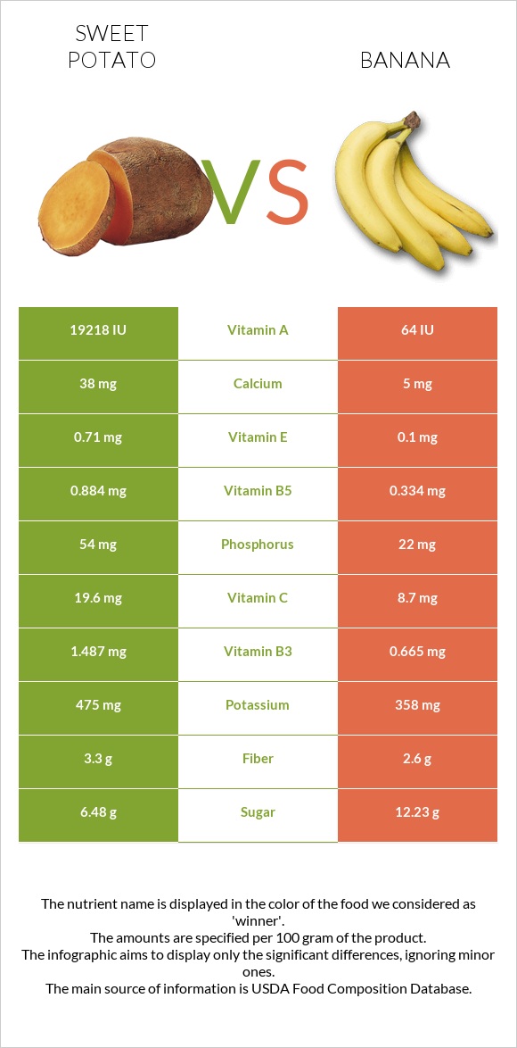 Sweet potato vs. Banana — InDepth Nutrition Comparison