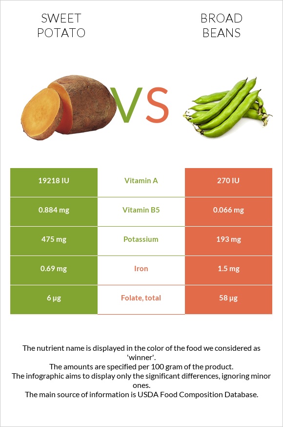 Բաթաթ vs Բակլա infographic