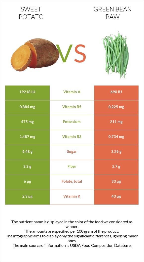 Sweet potato vs Green bean raw infographic