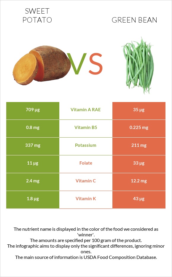 Sweet potato vs Green bean infographic