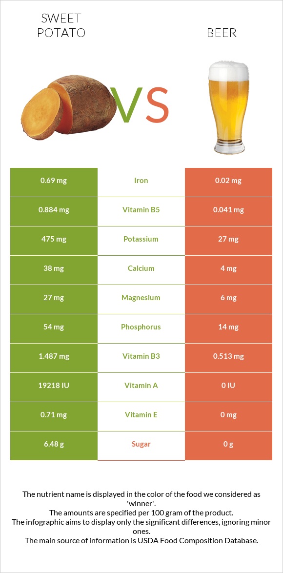 Sweet potato vs Beer infographic