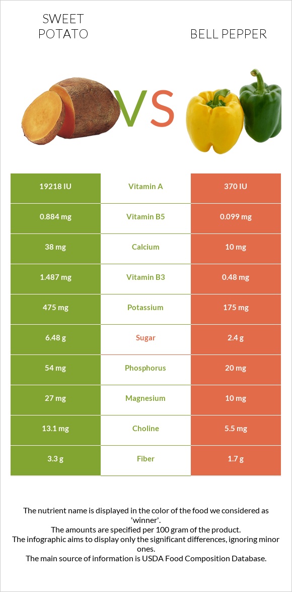 Բաթաթ vs Բիբար infographic