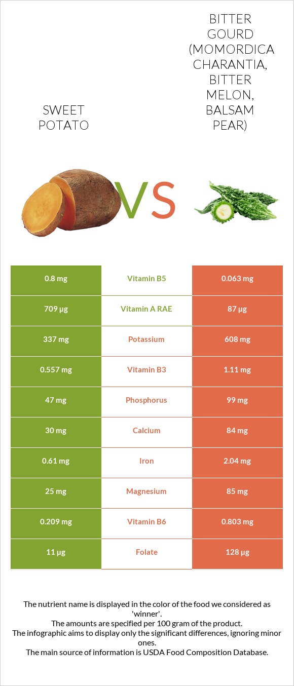 Sweet potato vs Bitter gourd (Momordica charantia, bitter melon, balsam pear) infographic