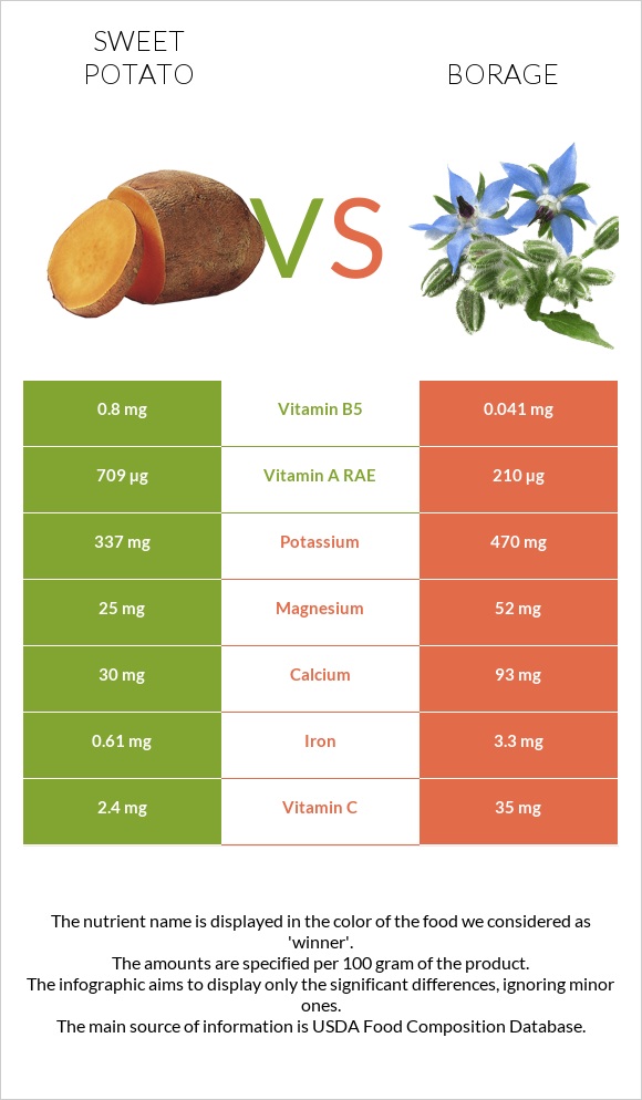 Sweet potato vs Borage infographic