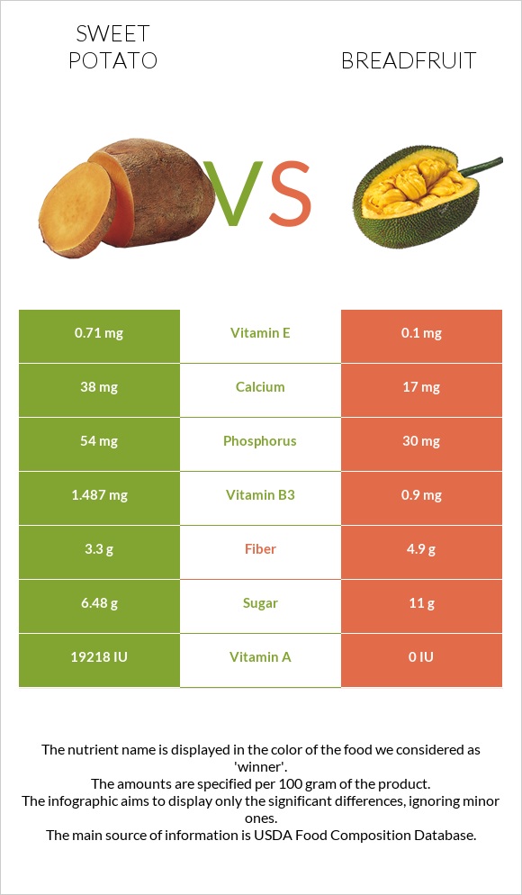 Sweet potato vs Breadfruit infographic