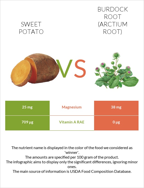 Sweet potato vs Burdock root infographic