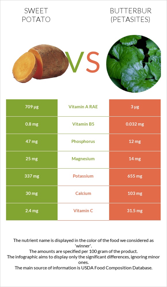 Sweet potato vs Butterbur infographic