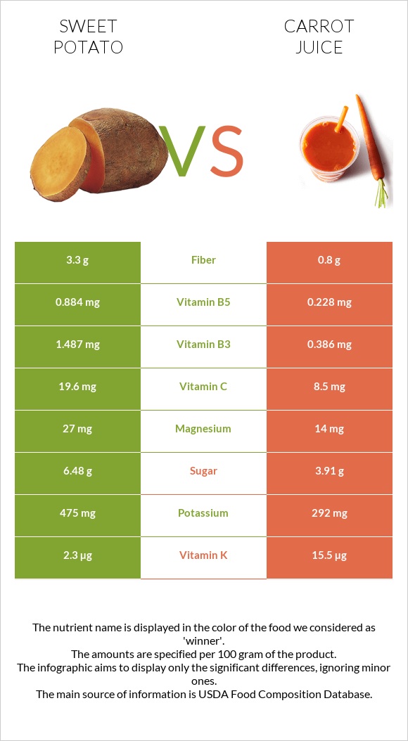 Sweet potato vs. Carrot juice — InDepth Nutrition Comparison