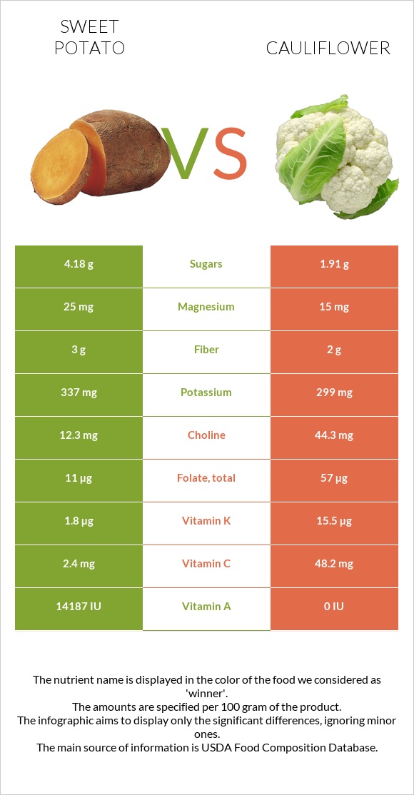 Sweet potato vs Cauliflower infographic