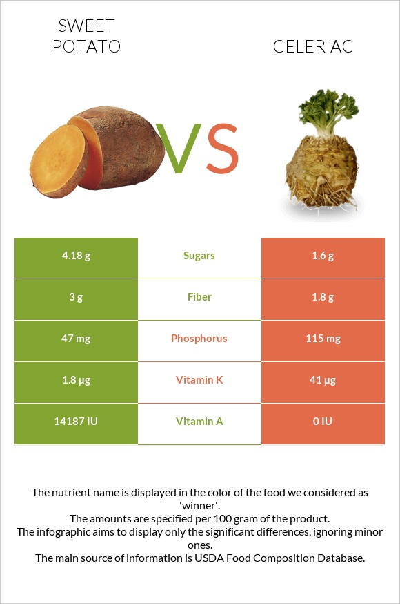 Sweet potato vs Celeriac infographic