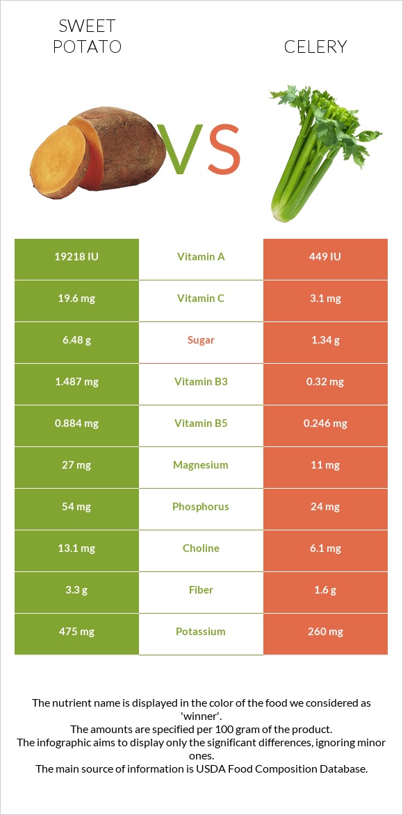 Sweet potato vs Celery infographic