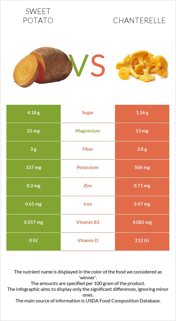 Sweet potato vs Chanterelle infographic