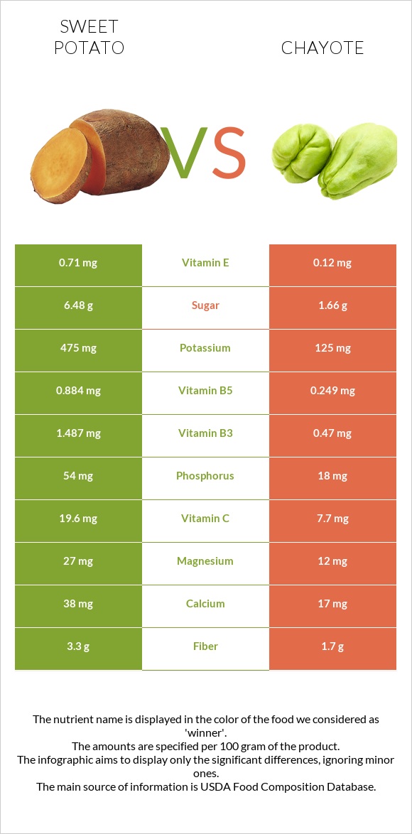 Sweet potato vs Chayote infographic