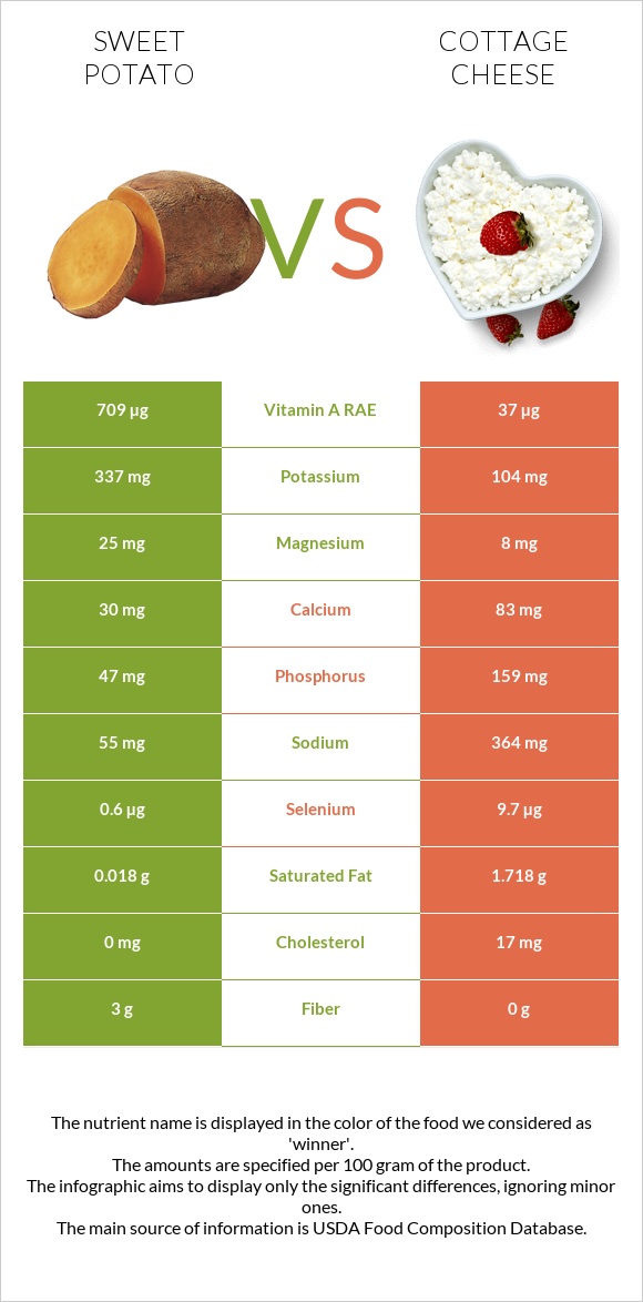 Sweet potato vs Cottage cheese infographic