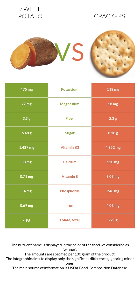 Sweet potato vs Crackers infographic