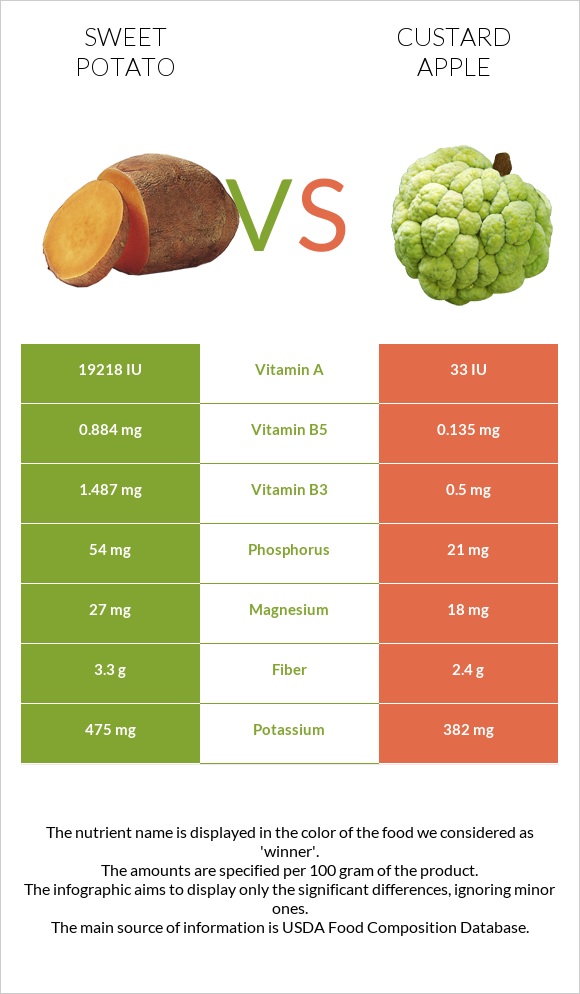Sweet potato vs. Custard apple — InDepth Nutrition Comparison