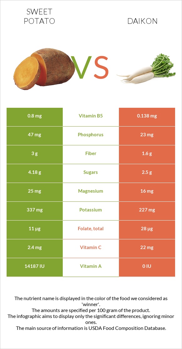 Sweet potato vs Daikon infographic