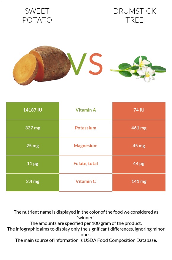 Sweet potato vs Drumstick tree infographic