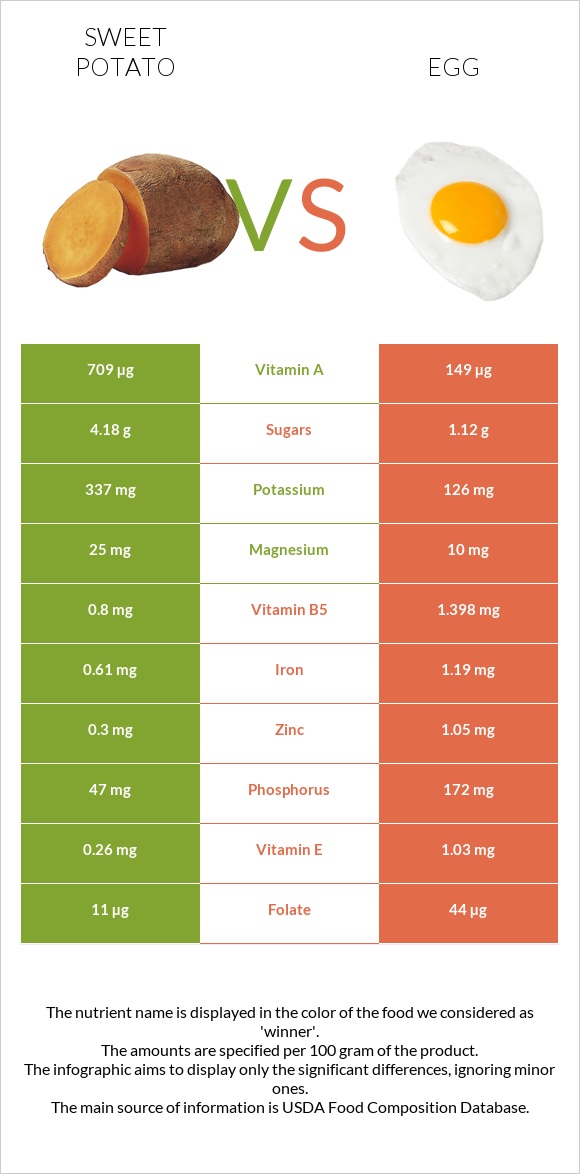 Sweet potato vs. Egg — In-Depth Nutrition Comparison