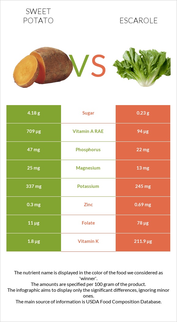Sweet potato vs Escarole infographic