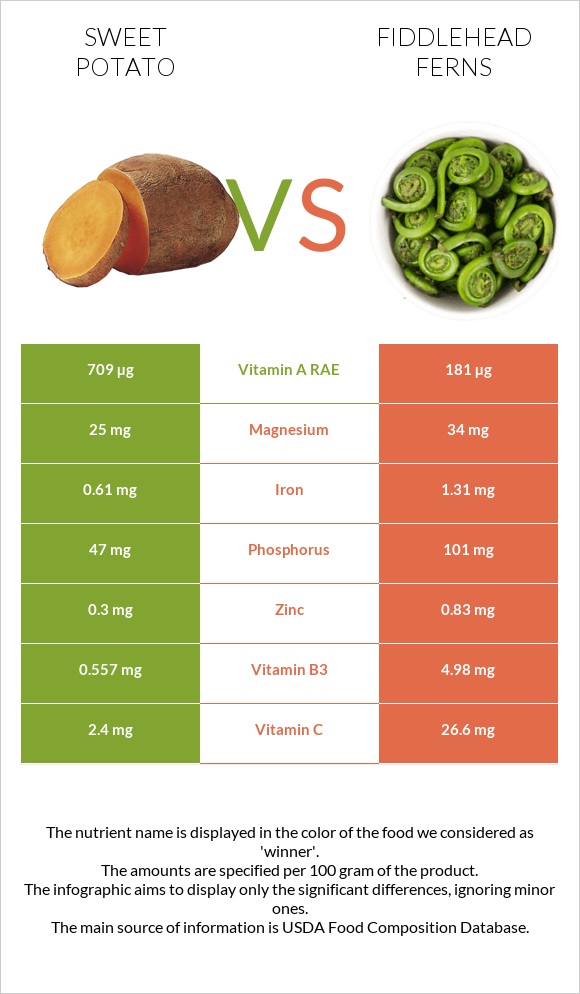 Sweet potato vs Fiddlehead ferns infographic