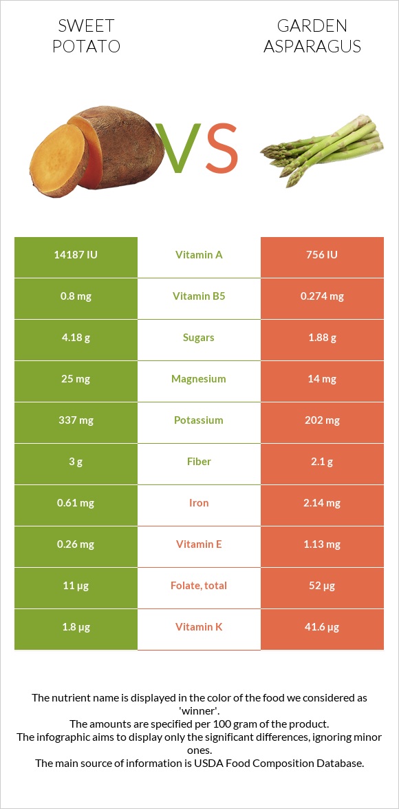 Sweet potato vs Garden asparagus infographic