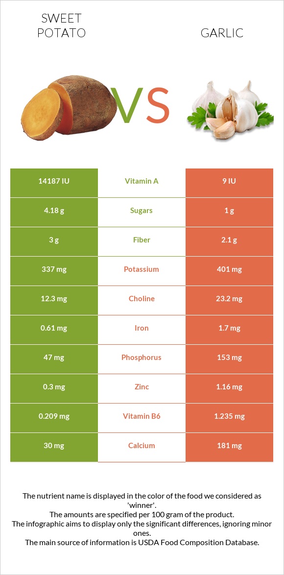 Sweet potato vs Garlic infographic