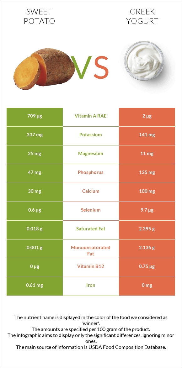 Sweet potato vs Greek yogurt infographic