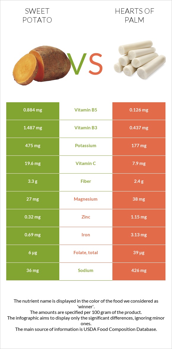 Բաթաթ vs Hearts of palm infographic