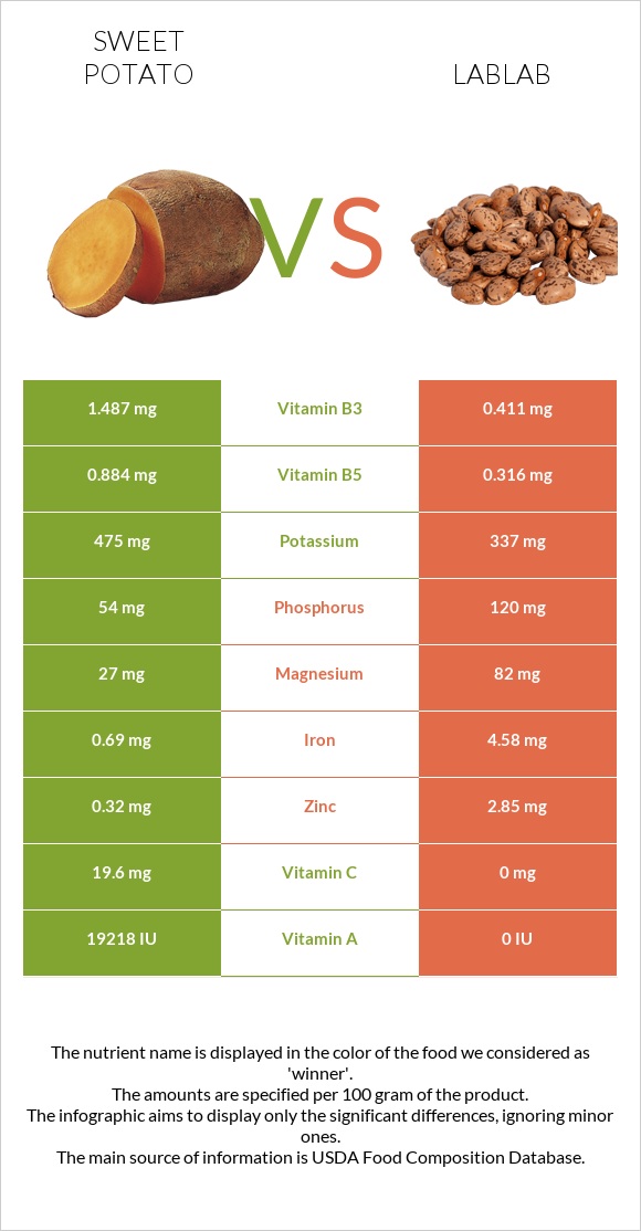 Sweet potato vs. Lablab — InDepth Nutrition Comparison