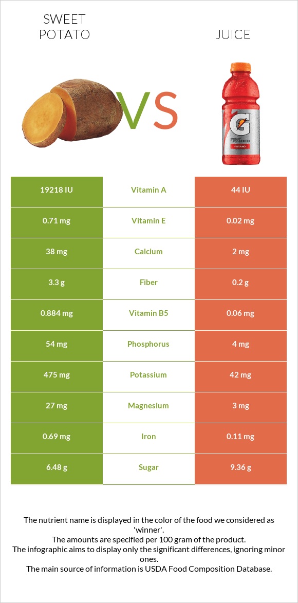 Sweet potato vs. Juice — InDepth Nutrition Comparison