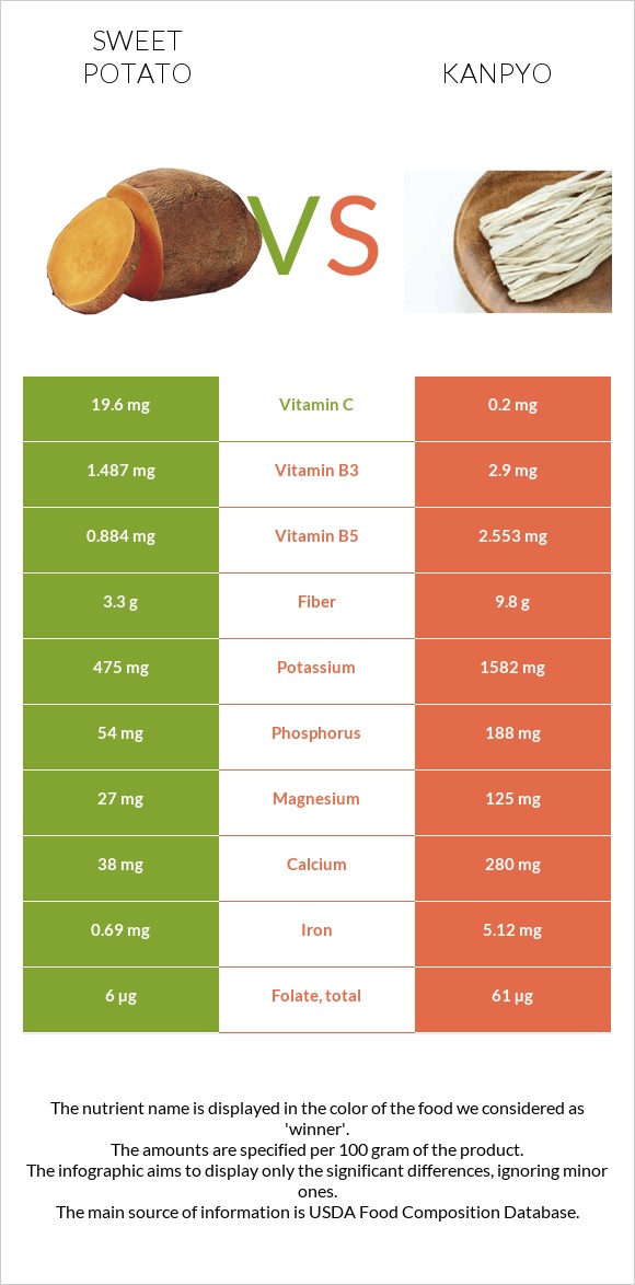 Sweet potato vs Kanpyo infographic