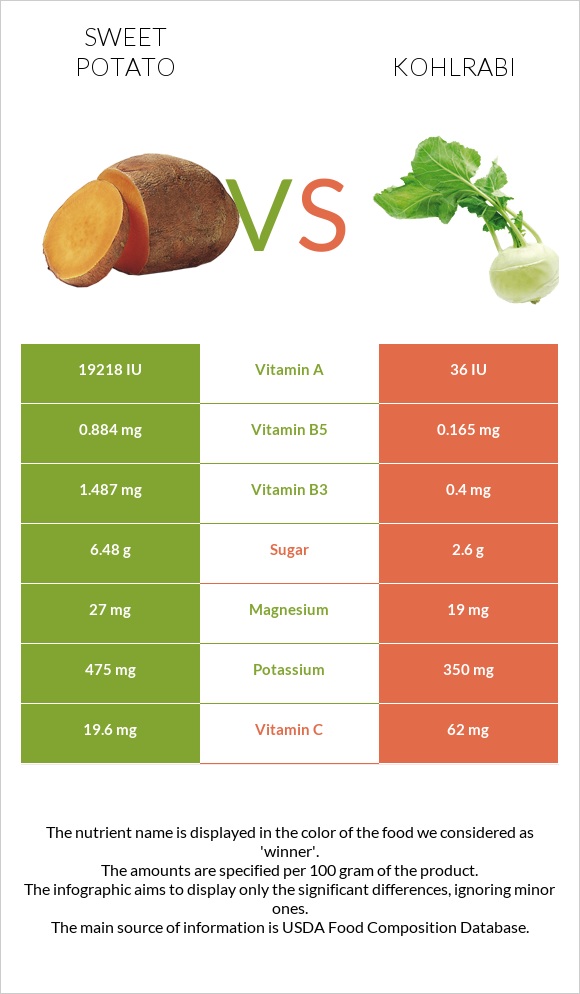 Բաթաթ vs Կոլրաբի (ցողունակաղամբ) infographic