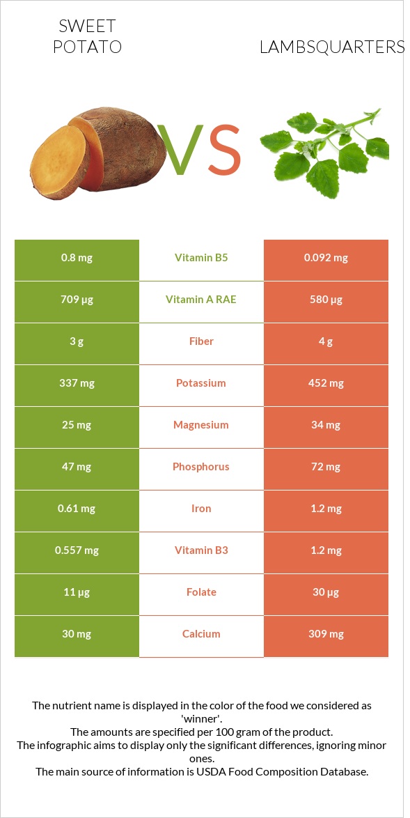 Sweet potato vs Lambsquarters infographic