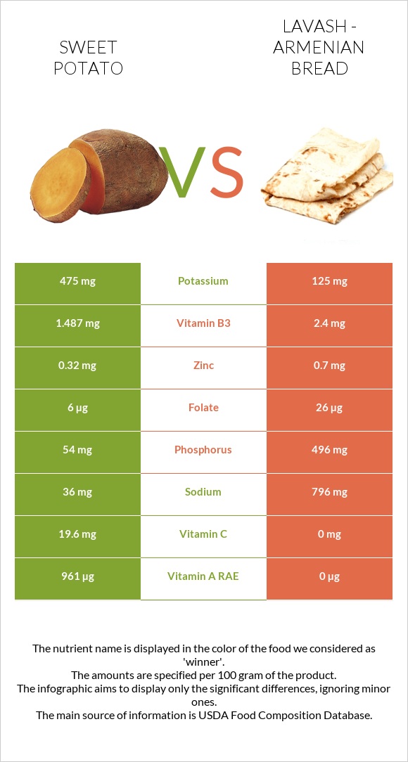 Sweet potato vs Lavash - Armenian Bread infographic