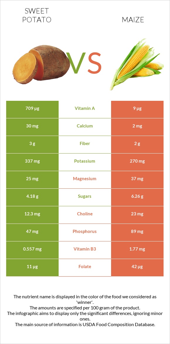 Sweet potato vs Corn infographic