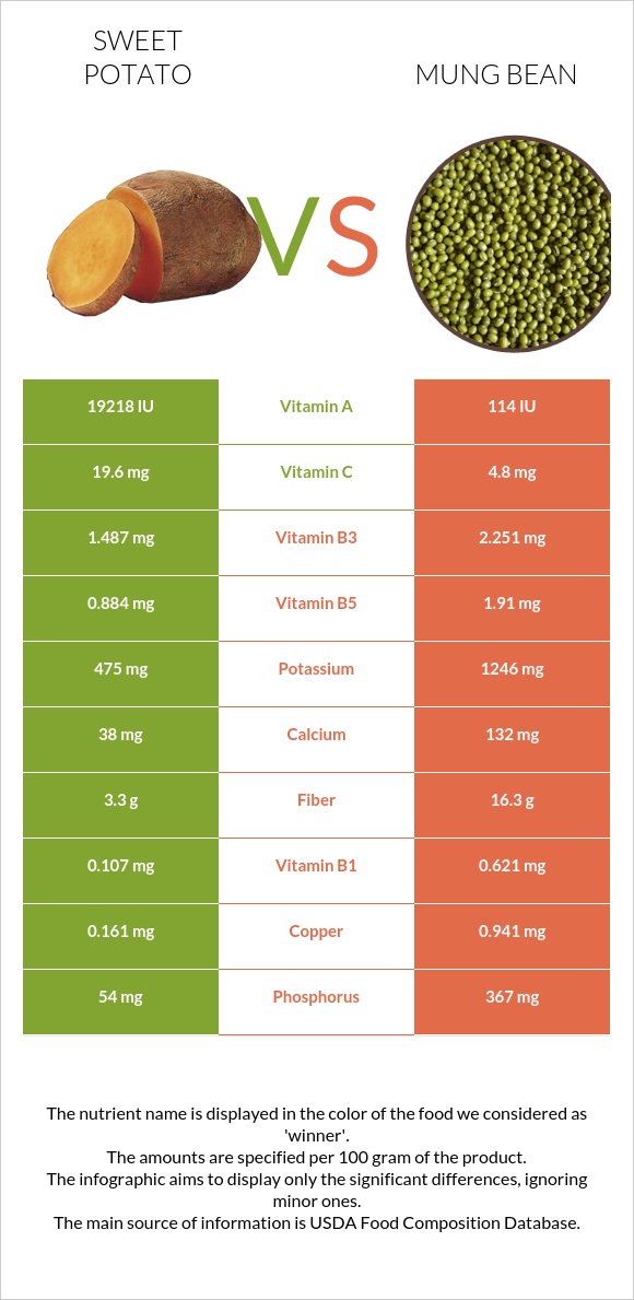 Sweet potato vs. Mung bean — In-Depth Nutrition Comparison