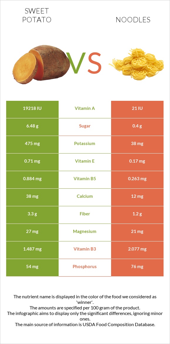 Sweet potato vs Noodles infographic