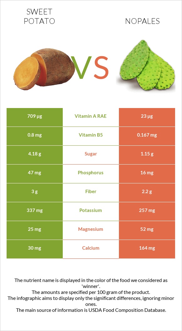 Sweet potato vs Nopales infographic