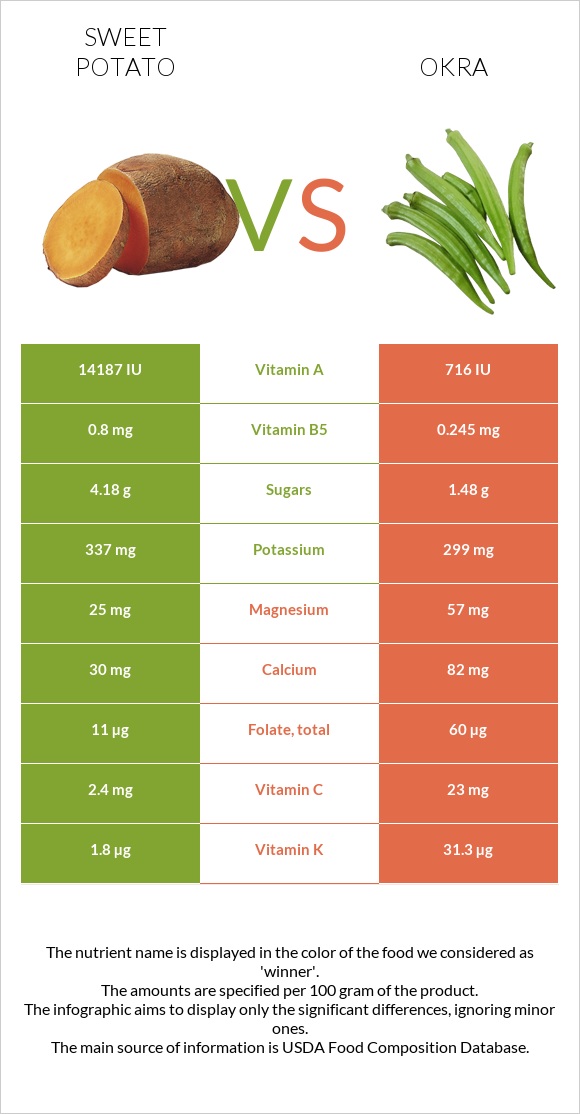 Sweet potato vs Okra infographic